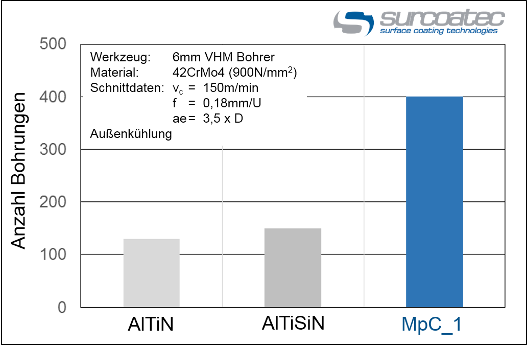 grafik-steigerung-bohrer-beschichtet-surcoatec.png