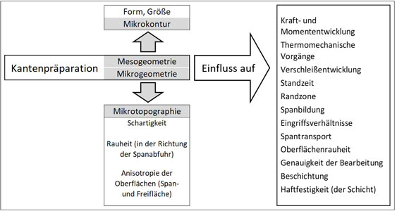 Auswirkung der Kantenpräparation